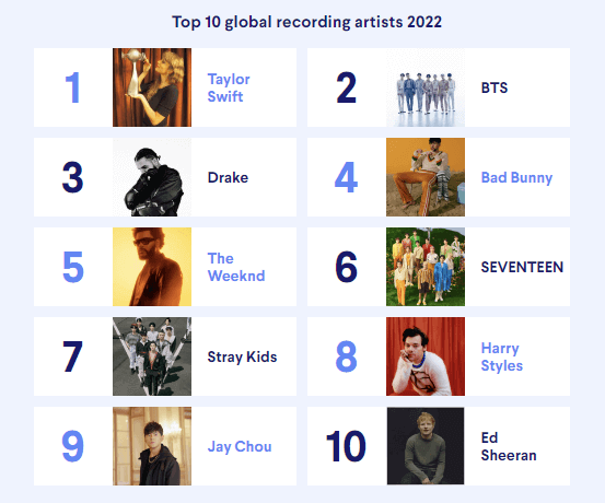 TOP 10 RECORDING ARTIST 2022 CHARTS