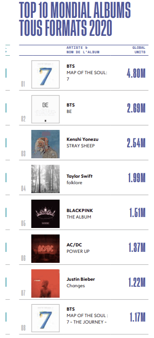 TOP 10 MONDIAL ALBUM 2020 CHARTS